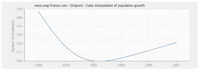 Ortiporio : Cubic interpolation of population growth