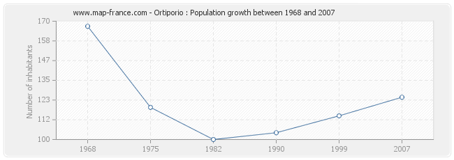 Population Ortiporio