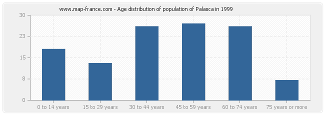 Age distribution of population of Palasca in 1999