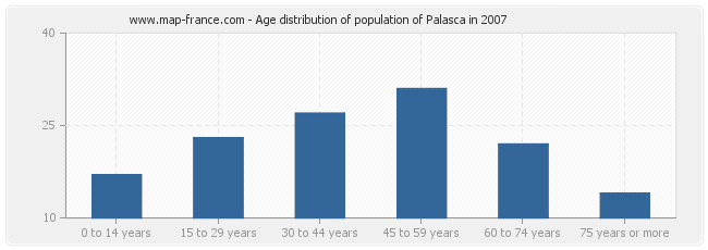 Age distribution of population of Palasca in 2007