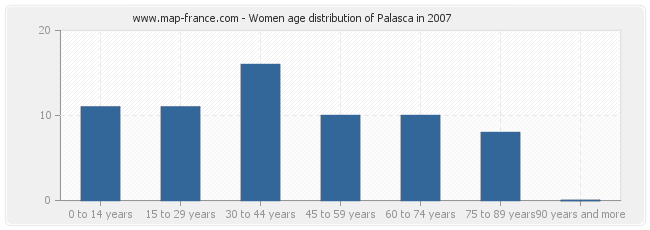 Women age distribution of Palasca in 2007
