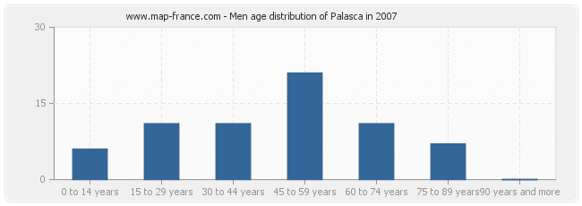 Men age distribution of Palasca in 2007