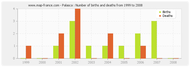 Palasca : Number of births and deaths from 1999 to 2008