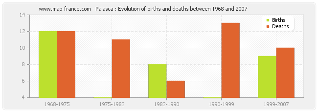 Palasca : Evolution of births and deaths between 1968 and 2007