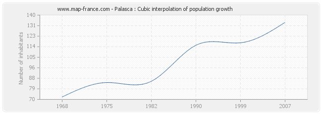 Palasca : Cubic interpolation of population growth