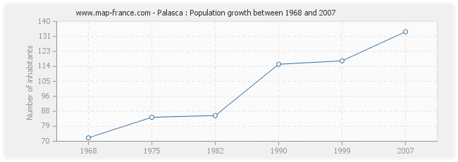 Population Palasca