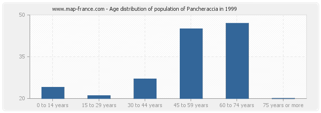 Age distribution of population of Pancheraccia in 1999