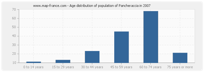 Age distribution of population of Pancheraccia in 2007