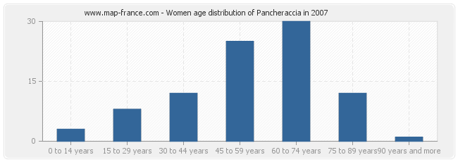 Women age distribution of Pancheraccia in 2007