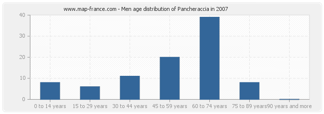 Men age distribution of Pancheraccia in 2007