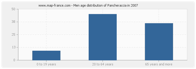 Men age distribution of Pancheraccia in 2007