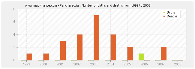 Pancheraccia : Number of births and deaths from 1999 to 2008