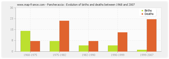 Pancheraccia : Evolution of births and deaths between 1968 and 2007