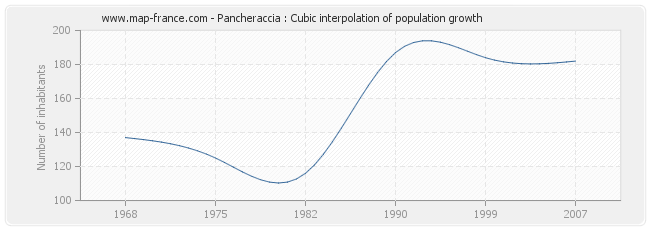 Pancheraccia : Cubic interpolation of population growth