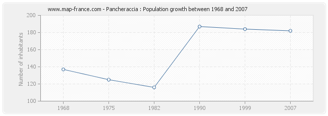 Population Pancheraccia