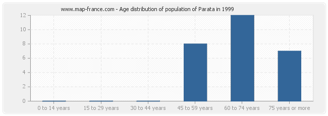 Age distribution of population of Parata in 1999