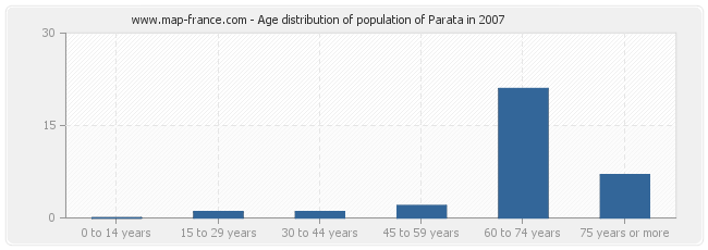Age distribution of population of Parata in 2007