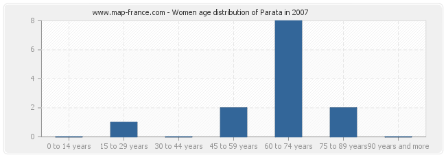 Women age distribution of Parata in 2007