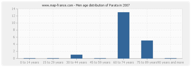 Men age distribution of Parata in 2007