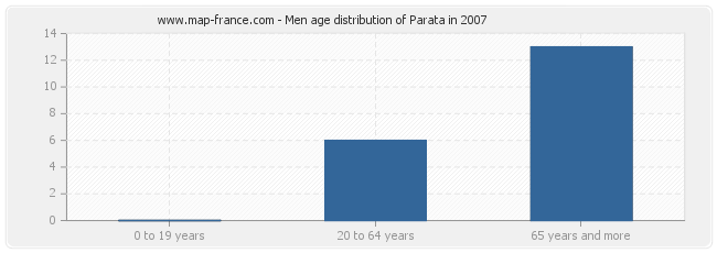 Men age distribution of Parata in 2007