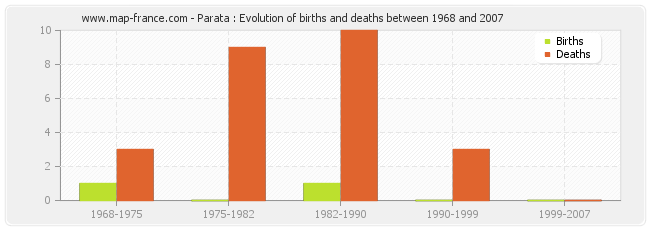 Parata : Evolution of births and deaths between 1968 and 2007