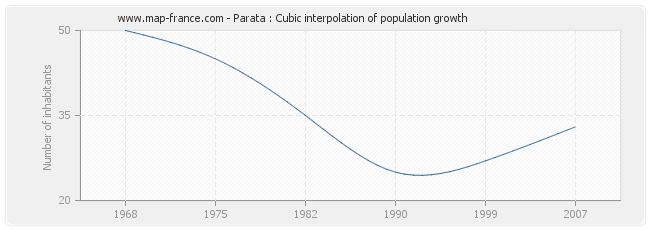 Parata : Cubic interpolation of population growth