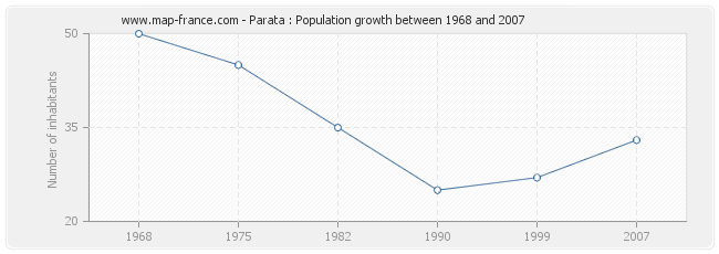 Population Parata