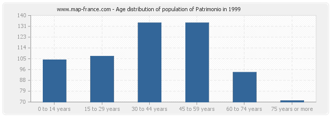 Age distribution of population of Patrimonio in 1999