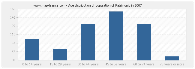 Age distribution of population of Patrimonio in 2007