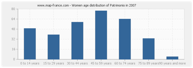 Women age distribution of Patrimonio in 2007