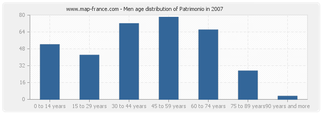 Men age distribution of Patrimonio in 2007
