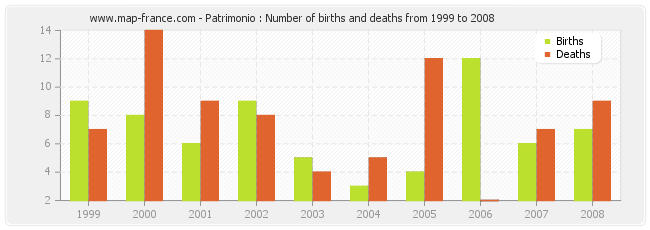 Patrimonio : Number of births and deaths from 1999 to 2008