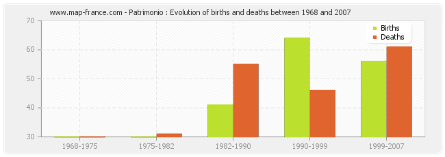 Patrimonio : Evolution of births and deaths between 1968 and 2007