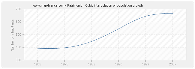 Patrimonio : Cubic interpolation of population growth