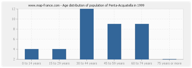 Age distribution of population of Penta-Acquatella in 1999