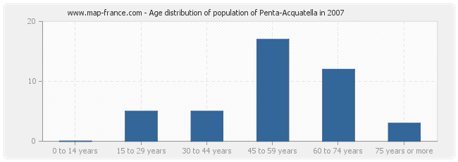 Age distribution of population of Penta-Acquatella in 2007