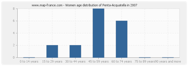 Women age distribution of Penta-Acquatella in 2007