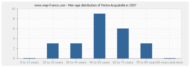 Men age distribution of Penta-Acquatella in 2007