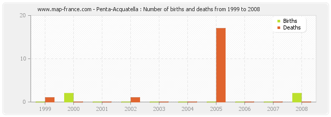 Penta-Acquatella : Number of births and deaths from 1999 to 2008