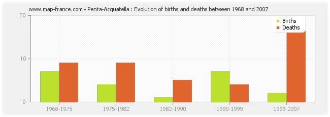 Penta-Acquatella : Evolution of births and deaths between 1968 and 2007