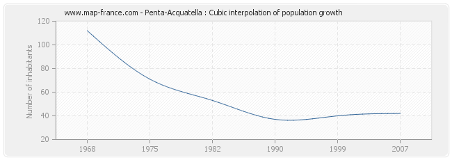 Penta-Acquatella : Cubic interpolation of population growth