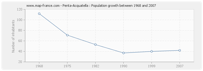 Population Penta-Acquatella