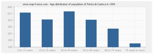 Age distribution of population of Penta-di-Casinca in 1999