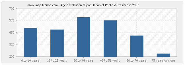 Age distribution of population of Penta-di-Casinca in 2007