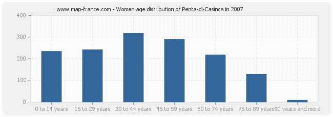 Women age distribution of Penta-di-Casinca in 2007