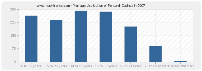 Men age distribution of Penta-di-Casinca in 2007