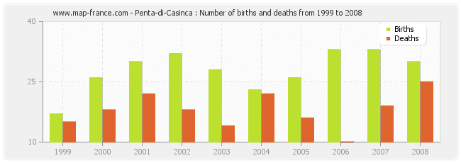 Penta-di-Casinca : Number of births and deaths from 1999 to 2008