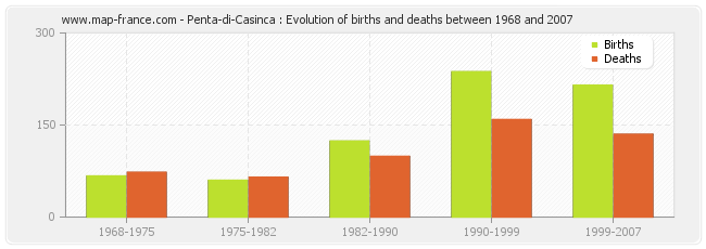 Penta-di-Casinca : Evolution of births and deaths between 1968 and 2007