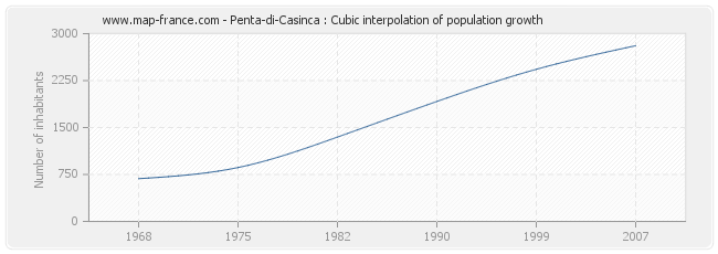 Penta-di-Casinca : Cubic interpolation of population growth