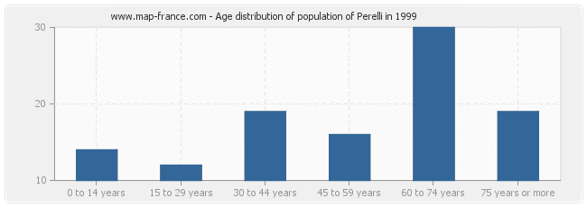 Age distribution of population of Perelli in 1999